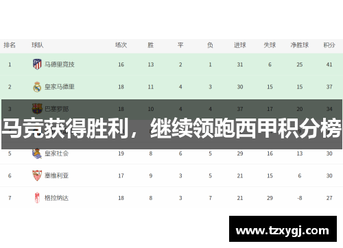 马竞获得胜利，继续领跑西甲积分榜